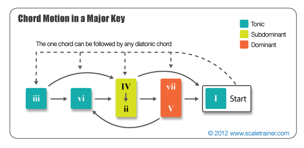 Chord motion diagram